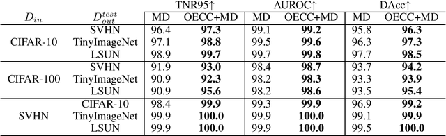 Figure 1 for Why Should we Combine Training and Post-Training Methods for Out-of-Distribution Detection?