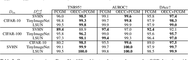 Figure 3 for Why Should we Combine Training and Post-Training Methods for Out-of-Distribution Detection?