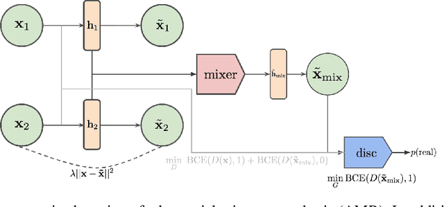 Figure 3 for Adversarial Mixup Resynthesizers