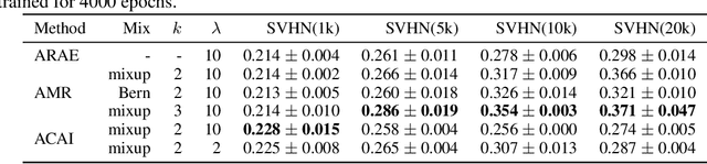 Figure 4 for Adversarial Mixup Resynthesizers
