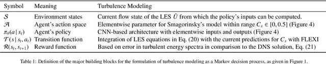 Figure 2 for Deep Reinforcement Learning for Turbulence Modeling in Large Eddy Simulations