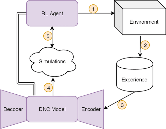 Figure 1 for Iterative Model-Based Reinforcement Learning Using Simulations in the Differentiable Neural Computer