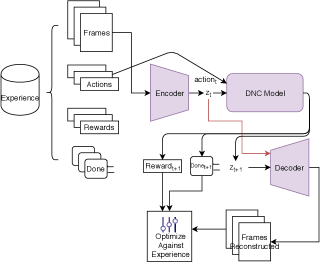 Figure 2 for Iterative Model-Based Reinforcement Learning Using Simulations in the Differentiable Neural Computer