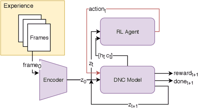 Figure 3 for Iterative Model-Based Reinforcement Learning Using Simulations in the Differentiable Neural Computer