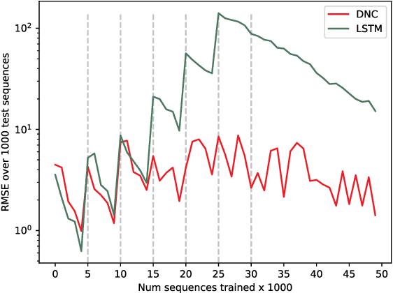 Figure 4 for Iterative Model-Based Reinforcement Learning Using Simulations in the Differentiable Neural Computer