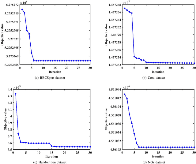 Figure 2 for Locality Relationship Constrained Multi-view Clustering Framework