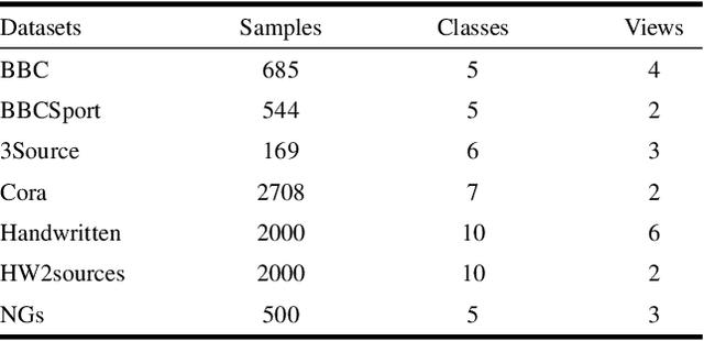 Figure 3 for Locality Relationship Constrained Multi-view Clustering Framework