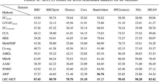 Figure 4 for Locality Relationship Constrained Multi-view Clustering Framework