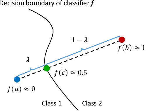 Figure 1 for Analysis of Generalizability of Deep Neural Networks Based on the Complexity of Decision Boundary