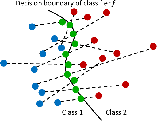 Figure 4 for Analysis of Generalizability of Deep Neural Networks Based on the Complexity of Decision Boundary