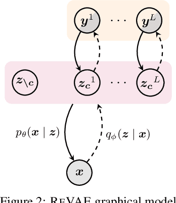 Figure 2 for Rethinking Semi-Supervised Learning in VAEs
