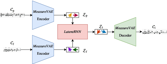 Figure 3 for Learning to Traverse Latent Spaces for Musical Score Inpainting
