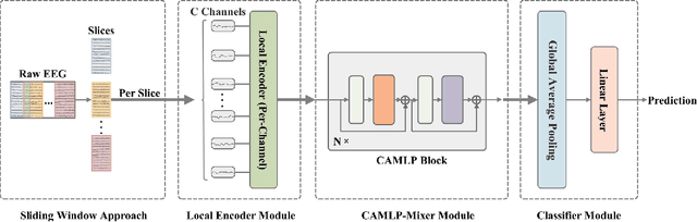 Figure 1 for A channel attention based MLP-Mixer network for motor imagery decoding with EEG