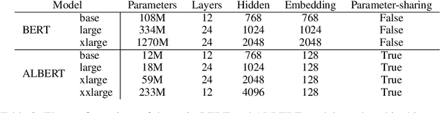 Figure 4 for ALBERT: A Lite BERT for Self-supervised Learning of Language Representations