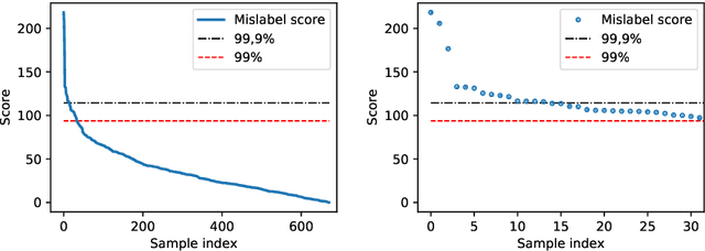 Figure 3 for Mislabel Detection of Finnish Publication Ranks