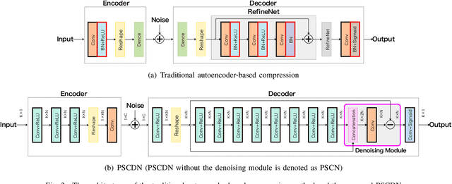 Figure 2 for Convolutional Autoencoder-Based Phase Shift Feedback Compression for Intelligent Reflecting Surface-Assisted Wireless Systems
