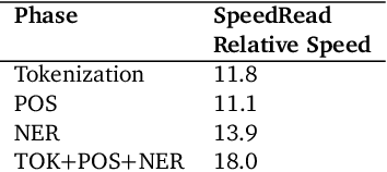 Figure 2 for SpeedRead: A Fast Named Entity Recognition Pipeline