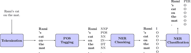 Figure 3 for SpeedRead: A Fast Named Entity Recognition Pipeline