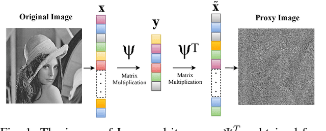 Figure 1 for Compressively Sensed Image Recognition