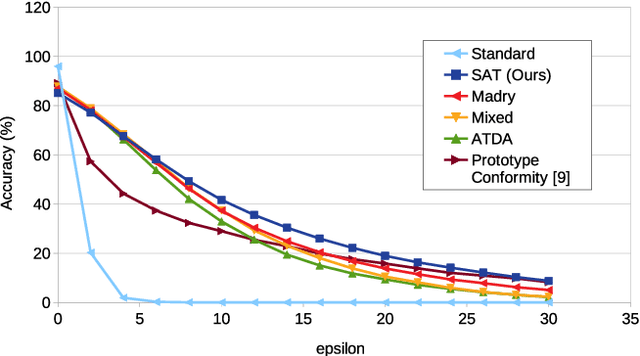 Figure 4 for Optimal Transport as a Defense Against Adversarial Attacks