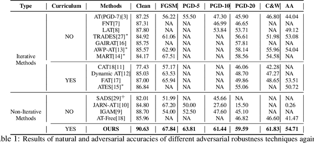 Figure 2 for Get Fooled for the Right Reason: Improving Adversarial Robustness through a Teacher-guided Curriculum Learning Approach