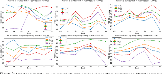 Figure 3 for Get Fooled for the Right Reason: Improving Adversarial Robustness through a Teacher-guided Curriculum Learning Approach