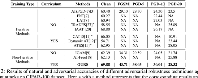 Figure 4 for Get Fooled for the Right Reason: Improving Adversarial Robustness through a Teacher-guided Curriculum Learning Approach