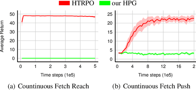 Figure 3 for Hindsight Trust Region Policy Optimization