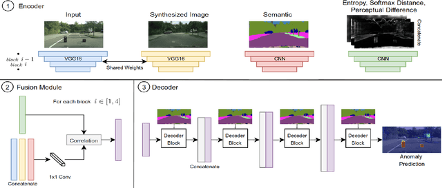 Figure 4 for Pixel-wise Anomaly Detection in Complex Driving Scenes