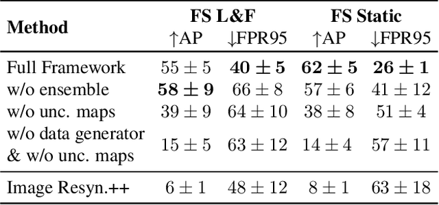 Figure 3 for Pixel-wise Anomaly Detection in Complex Driving Scenes