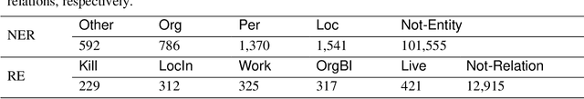 Figure 1 for A Two-Phase Paradigm for Joint Entity-Relation Extraction