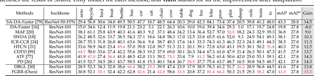 Figure 2 for Relation Matters: Foreground-aware Graph-based Relational Reasoning for Domain Adaptive Object Detection