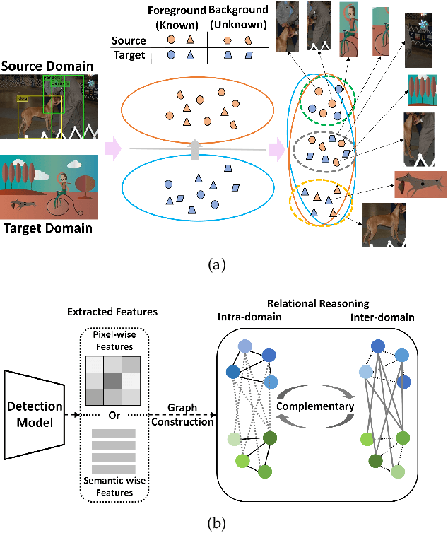 Figure 1 for Relation Matters: Foreground-aware Graph-based Relational Reasoning for Domain Adaptive Object Detection