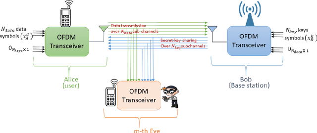 Figure 1 for Novel Secret-Key-Assisted Schemes for Secure MISOME-OFDM Systems