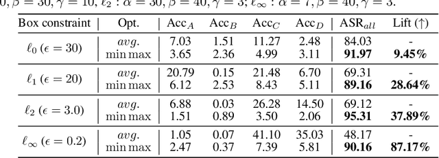 Figure 1 for Beyond Adversarial Training: Min-Max Optimization in Adversarial Attack and Defense