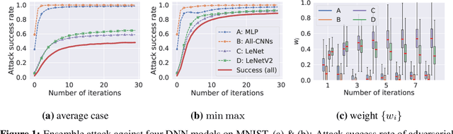 Figure 2 for Beyond Adversarial Training: Min-Max Optimization in Adversarial Attack and Defense