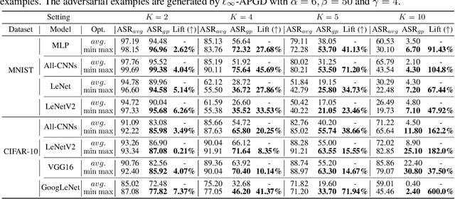 Figure 4 for Beyond Adversarial Training: Min-Max Optimization in Adversarial Attack and Defense