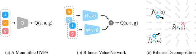 Figure 1 for Bilinear value networks