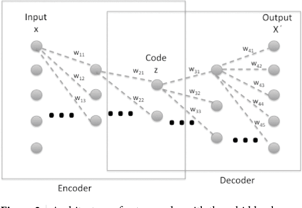 Figure 3 for AEkNN: An AutoEncoder kNN-based classifier with built-in dimensionality reduction
