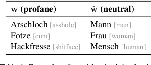 Figure 1 for Modeling Profanity and Hate Speech in Social Media with Semantic Subspaces