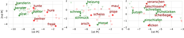 Figure 2 for Modeling Profanity and Hate Speech in Social Media with Semantic Subspaces