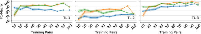 Figure 4 for Modeling Profanity and Hate Speech in Social Media with Semantic Subspaces