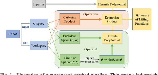 Figure 1 for ACD-EDMD: Analytical Construction for Dictionaries of Lifting Functions in Koopman Operator-based Nonlinear Robotic Systems