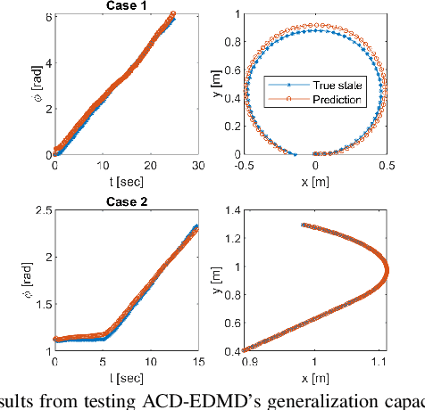 Figure 4 for ACD-EDMD: Analytical Construction for Dictionaries of Lifting Functions in Koopman Operator-based Nonlinear Robotic Systems