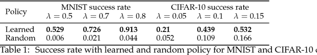 Figure 2 for Deep Q learning for fooling neural networks