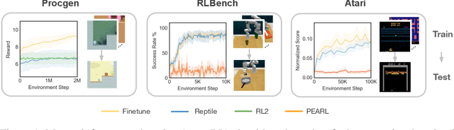 Figure 1 for On the Effectiveness of Fine-tuning Versus Meta-reinforcement Learning