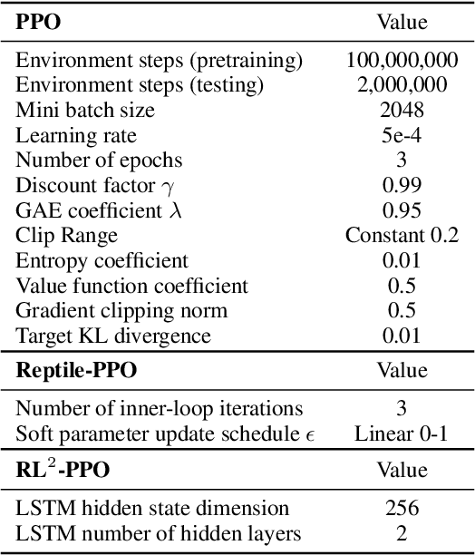 Figure 2 for On the Effectiveness of Fine-tuning Versus Meta-reinforcement Learning