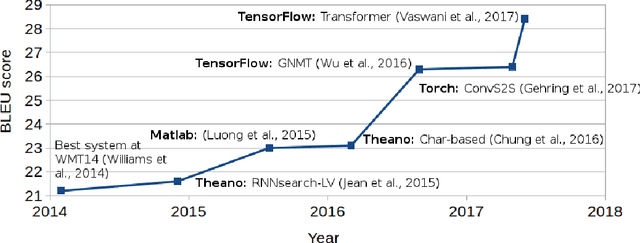 Figure 1 for Why not be Versatile? Applications of the SGNMT Decoder for Machine Translation