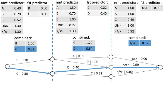 Figure 3 for Why not be Versatile? Applications of the SGNMT Decoder for Machine Translation