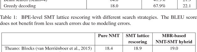 Figure 2 for Why not be Versatile? Applications of the SGNMT Decoder for Machine Translation